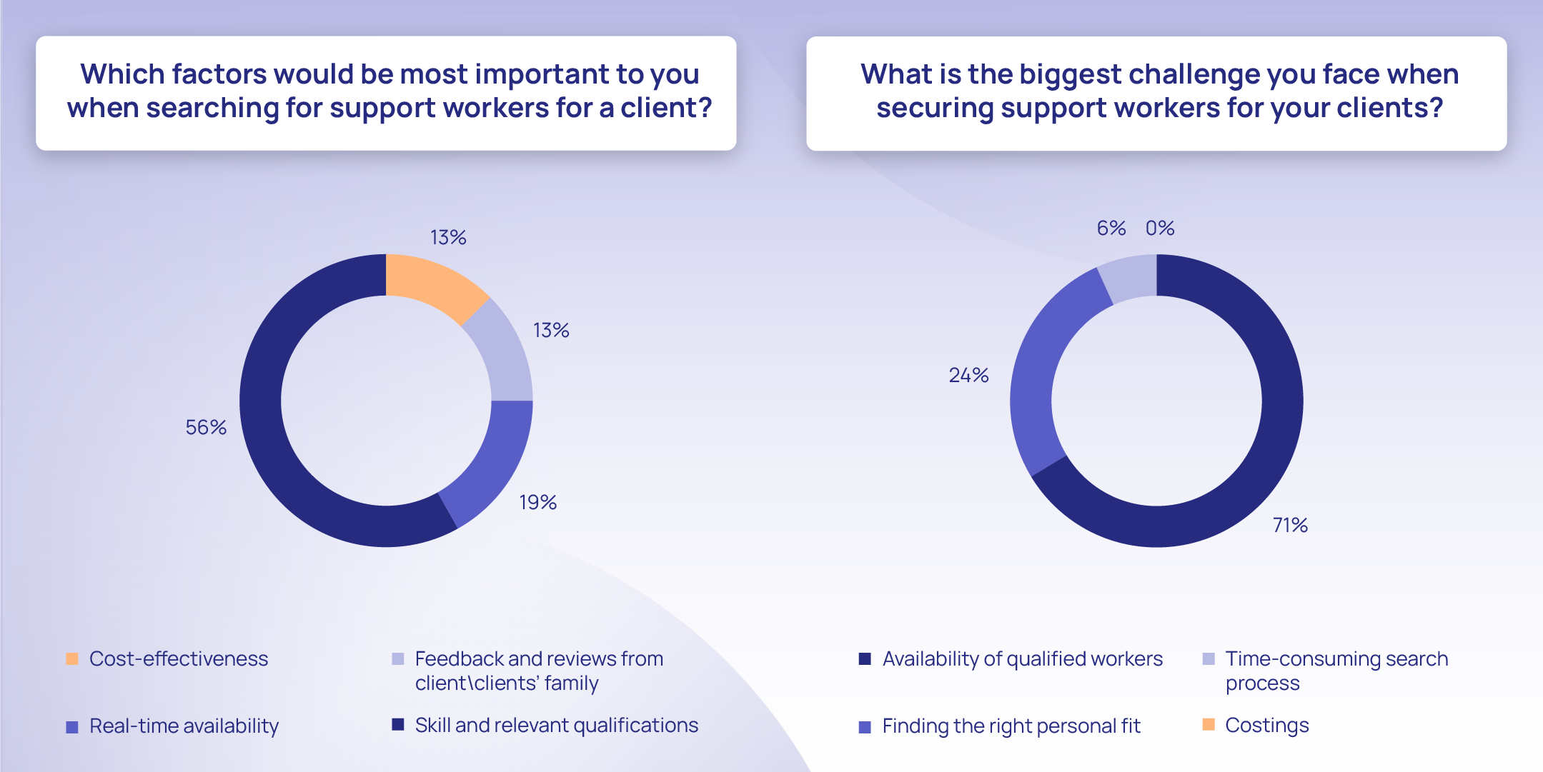 about Finding qualified workers remains a key challenge