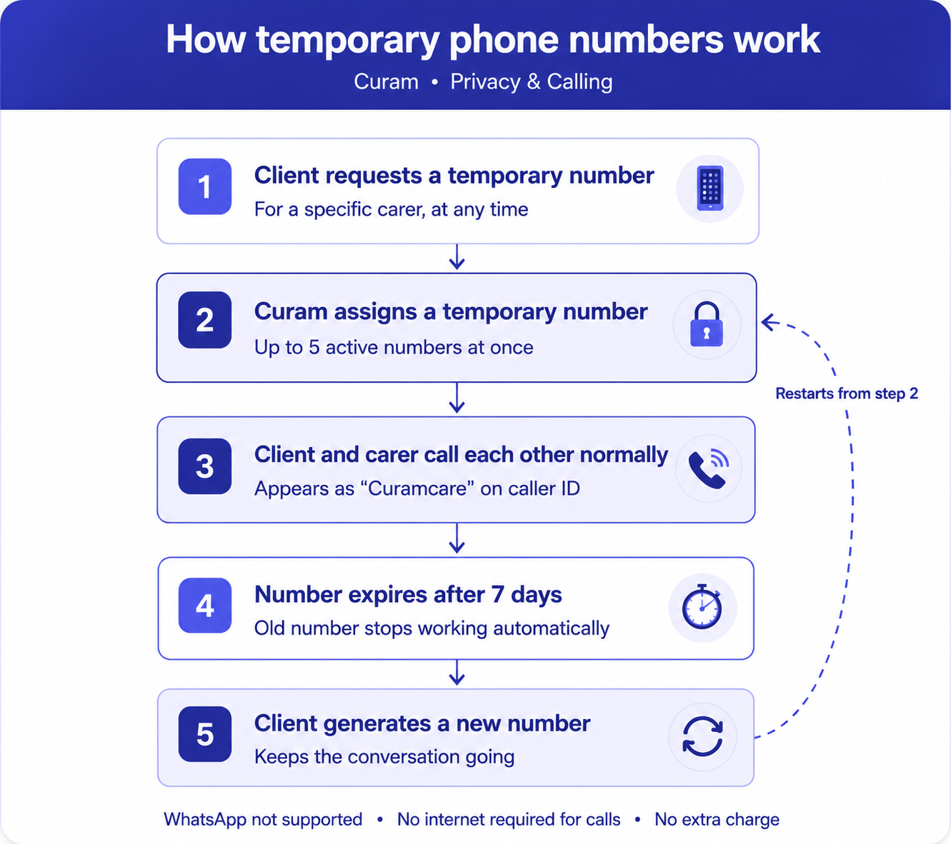 about Temporary phone numbers